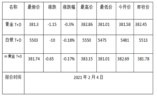 黄金2021走势今日最新消息,黄金2021走势今日最新消息价格-第1张图片-翡翠网 黄金2021走势今日最新消息,黄金2021走势今日最新消息价格-第1张图片-翡翠网