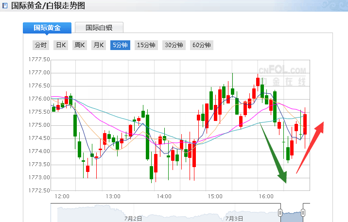 今日黄金走势图最新行情今日黄金走势图近期黄金走势图-第1张图片-翡翠网 今日黄金走势图最新行情今日黄金走势图近期黄金走势图-第1张图片-翡翠网