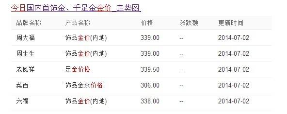 黄金多少一克今天黄金多少一克今天最新价格-第1张图片-翡翠网 黄金多少一克今天黄金多少一克今天最新价格-第1张图片-翡翠网