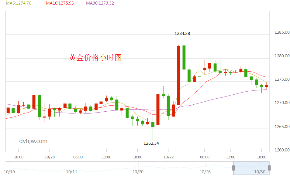 今日纸黄金价格走势今日纸黄金价格走势图查询-第1张图片-翡翠网 今日纸黄金价格走势今日纸黄金价格走势图查询-第1张图片-翡翠网