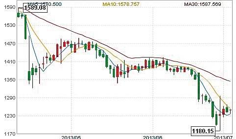黄金价格走势k线图分析,黄金价格走势图k线图-第1张图片-翡翠网 黄金价格走势k线图分析,黄金价格走势图k线图-第1张图片-翡翠网