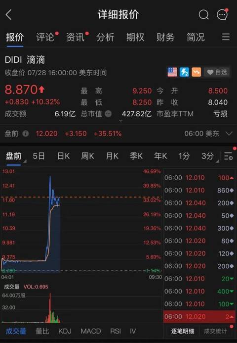 滴滴美股价美股行情滴滴-第1张图片-翡翠网 滴滴美股价美股行情滴滴-第1张图片-翡翠网