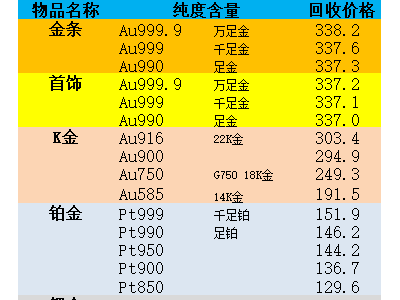 9999黄金价格今天多少一克回收,99999黄金价格今天多少一克回收-第1张图片-翡翠网 9999黄金价格今天多少一克回收,99999黄金价格今天多少一克回收-第1张图片-翡翠网