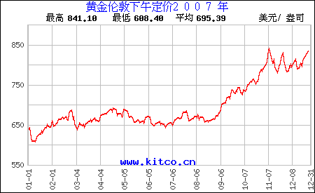 黄金投资价格,黄金投资价格模块设计-第1张图片-翡翠网 黄金投资价格,黄金投资价格模块设计-第1张图片-翡翠网