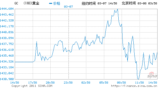 黄金期货实时行情美国新浪网美国黄金期货最新行情新浪财经手机网-第1张图片-翡翠网