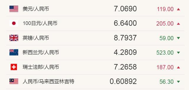 日元兑人民币汇率今日汇率查询美元兑人民币汇率今日是多少-第2张图片-翡翠网 日元兑人民币汇率今日汇率查询美元兑人民币汇率今日是多少-第2张图片-翡翠网