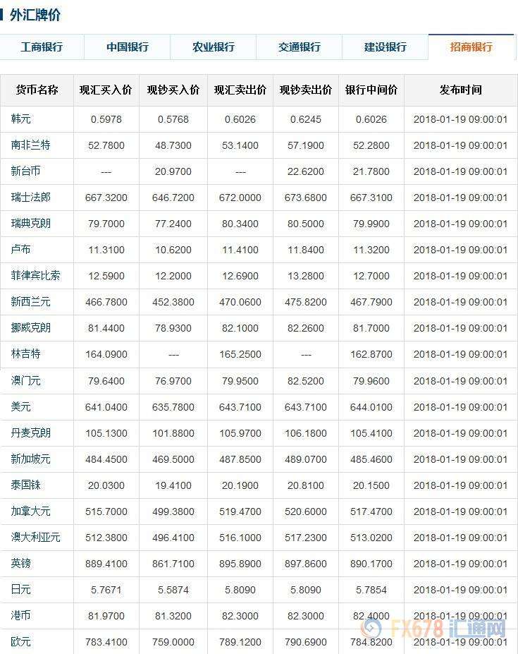 美元汇率中国银行外汇牌价人民币兑美元中国银行外汇牌价-第1张图片-翡翠网 美元汇率中国银行外汇牌价人民币兑美元中国银行外汇牌价-第1张图片-翡翠网