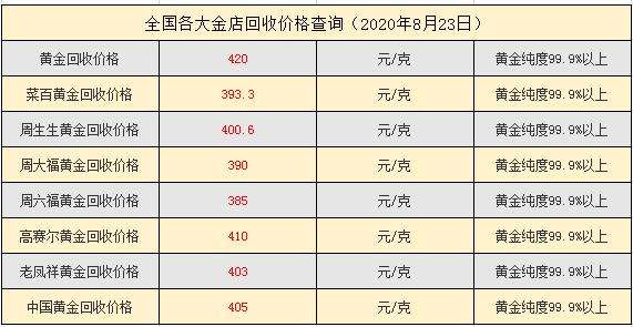 今日黄金价格查询表8月10日今日黄金价格查询表2020-第1张图片-翡翠网 今日黄金价格查询表8月10日今日黄金价格查询表2020-第1张图片-翡翠网