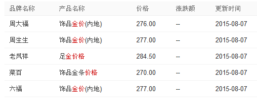 黄金价格今日最新9999黄金价格今日最新9999周大福-第1张图片-翡翠网 黄金价格今日最新9999黄金价格今日最新9999周大福-第1张图片-翡翠网