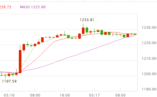 黄金价格曲线走势图黄金价格曲线走势图2021年-第1张图片-翡翠网 黄金价格曲线走势图黄金价格曲线走势图2021年-第1张图片-翡翠网