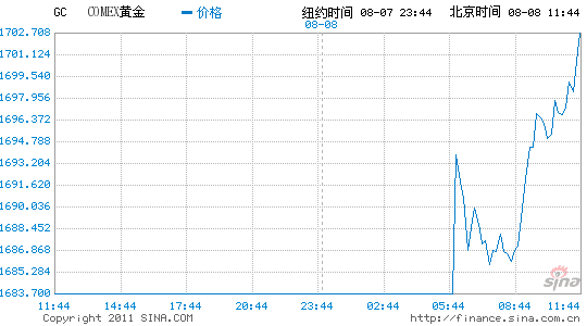 新浪财经黄金期货价行情新浪财经黄金期货价行情走势-第2张图片-翡翠网 新浪财经黄金期货价行情新浪财经黄金期货价行情走势-第2张图片-翡翠网