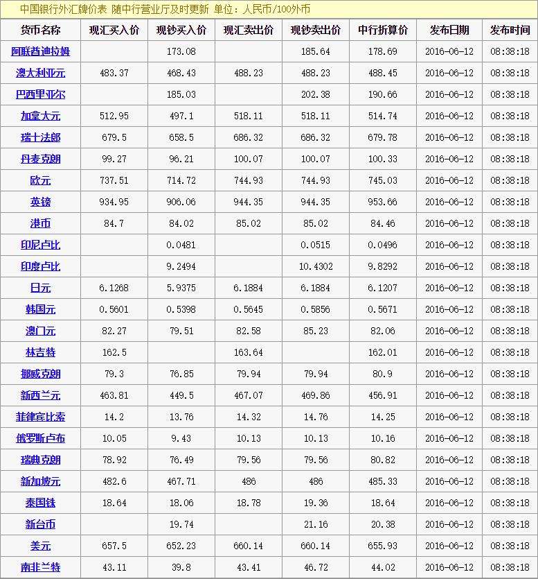 美元兑人民币今日汇率中国银行外汇牌价,美元兑人民币汇率中国银行今日牌价-第2张图片-翡翠网 美元兑人民币今日汇率中国银行外汇牌价,美元兑人民币汇率中国银行今日牌价-第2张图片-翡翠网