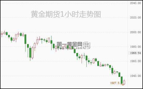 黄金期货价格最新价走势黄金期货价格实时行情-第1张图片-翡翠网