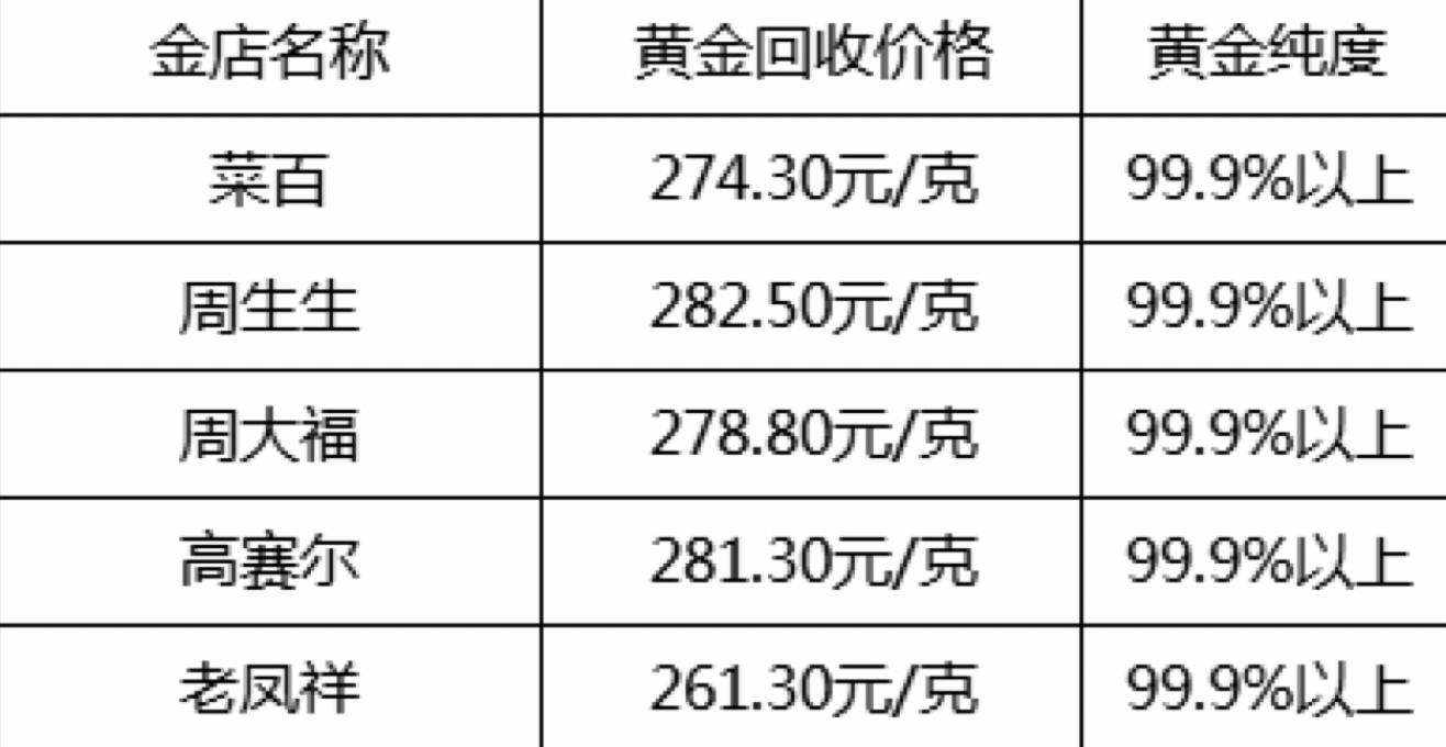 黄金回收380一克,该不该卖掉黄金回收420元一克是真的吗-第2张图片-翡翠网 黄金回收380一克,该不该卖掉黄金回收420元一克是真的吗-第2张图片-翡翠网