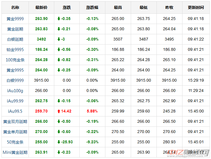 中国黄金价格今天多少一克今天黄金价格是多少-第1张图片-翡翠网