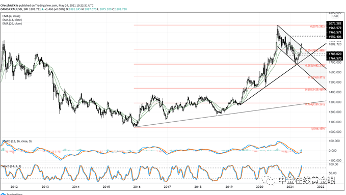 2021年金价走势分析图,2021金价走势k线图-第2张图片-翡翠网 2021年金价走势分析图,2021金价走势k线图-第2张图片-翡翠网