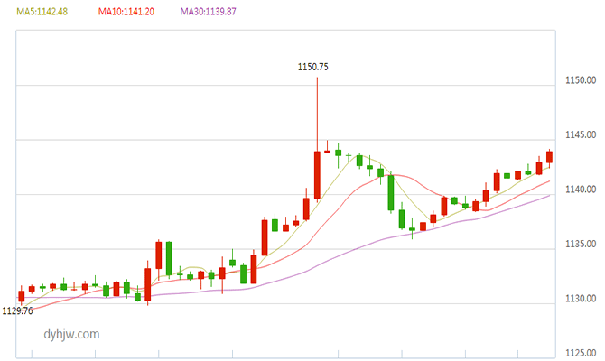 现货黄金走势图k线图大全,现货黄金走势图k线图-第2张图片-翡翠网 现货黄金走势图k线图大全,现货黄金走势图k线图-第2张图片-翡翠网