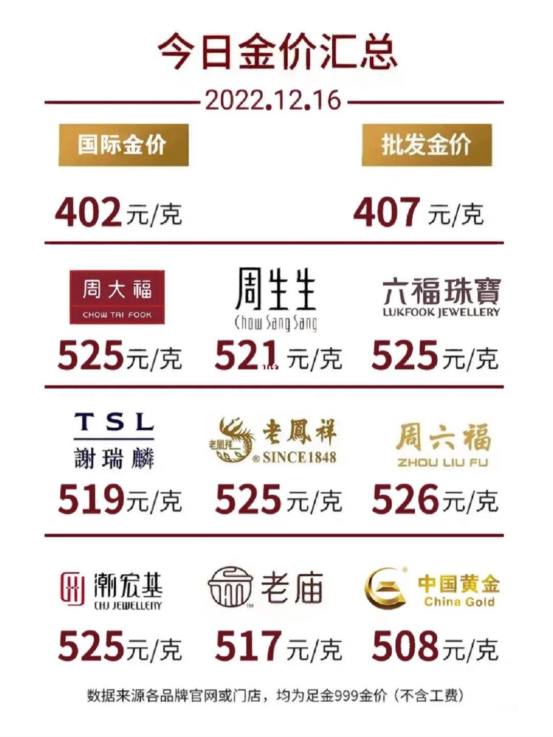 老凤祥今日黄金回收最新价格多少钱一克今日黄金回收价格多少一克查询老凤祥-第1张图片-翡翠网 老凤祥今日黄金回收最新价格多少钱一克今日黄金回收价格多少一克查询老凤祥-第1张图片-翡翠网