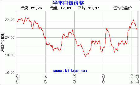 近十年白银价格走势,白银价格走势-第1张图片-翡翠网