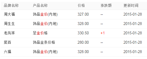 目前老凤祥黄金多少钱一克今天老凤祥黄金今日多少钱一克-第2张图片-翡翠网 目前老凤祥黄金多少钱一克今天老凤祥黄金今日多少钱一克-第2张图片-翡翠网
